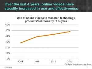 Online Videos