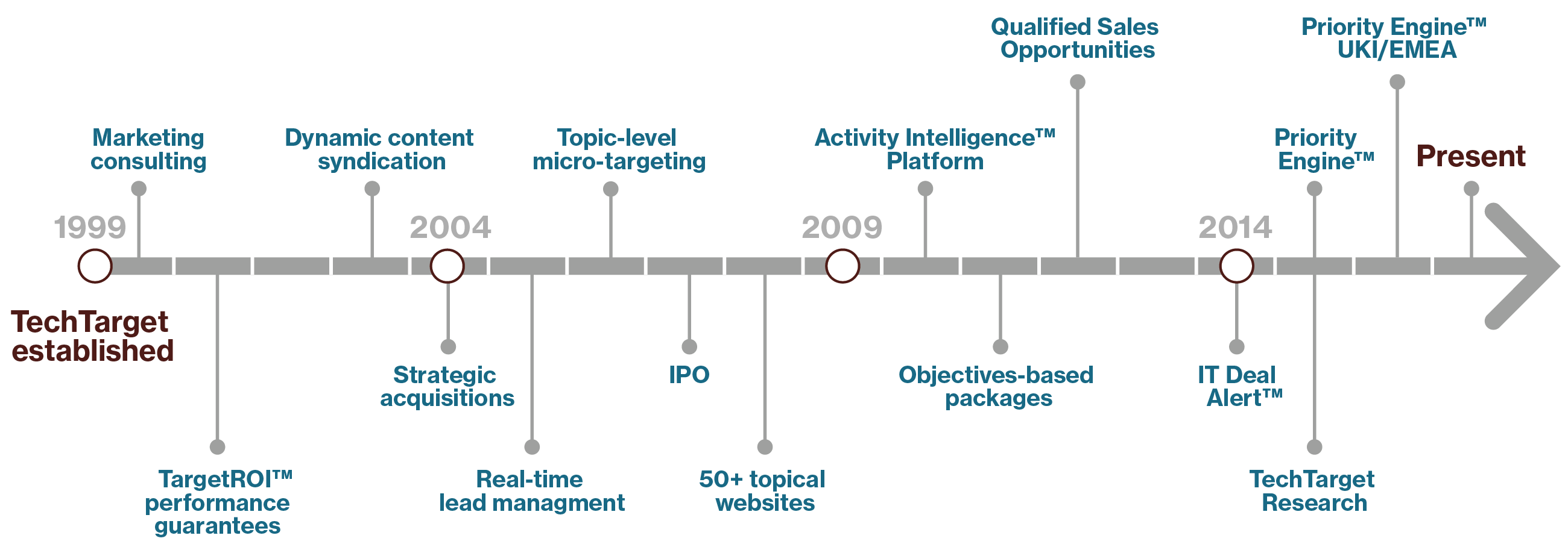techtarget-timeline